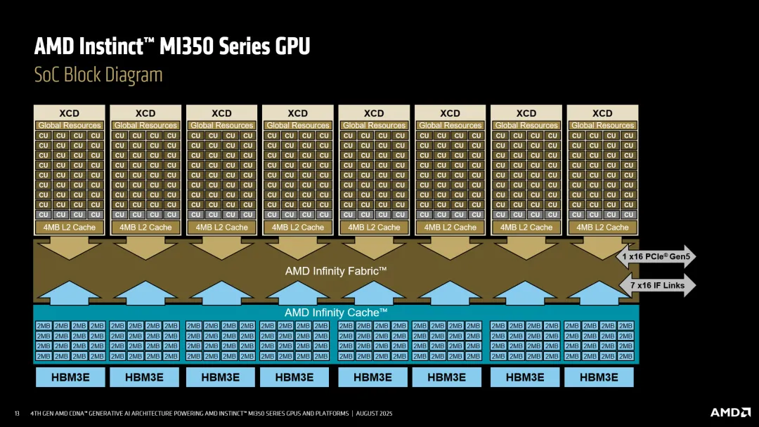 AMD MI350