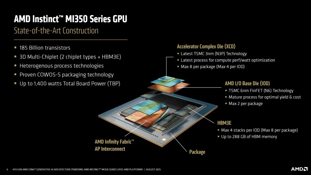 AMD MI350