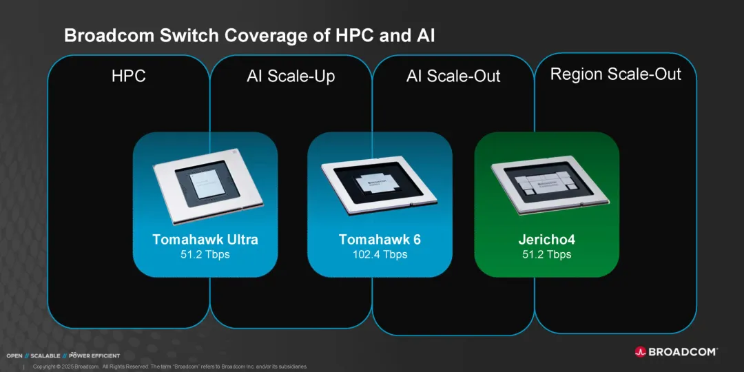 Broadcom Switch Coverage of HPC and AI