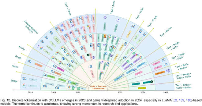 Discrete Tokenization