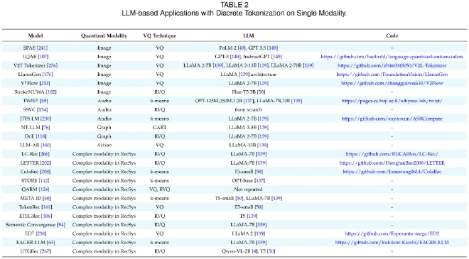 Discrete Tokenization