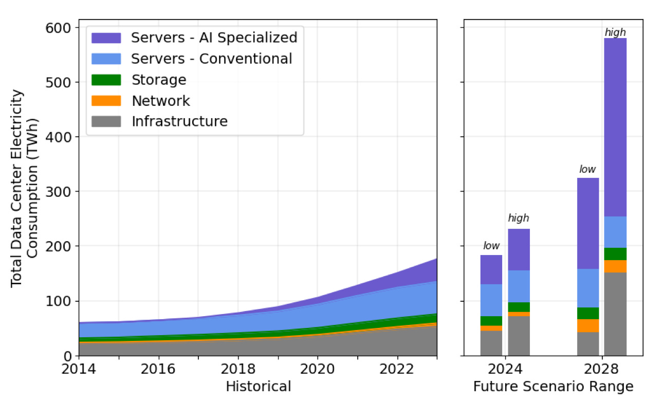 Global data center energy consumption