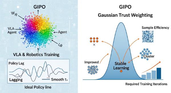 GIPO: Solving Utilization Collapse in Large-Scale RL Training