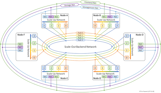 Logical view of a 6x4 GPU cluster