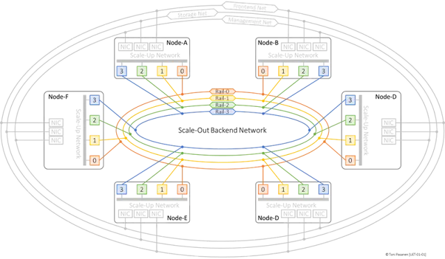 Inter-node GPU connectivity: Scale-out Backend Network