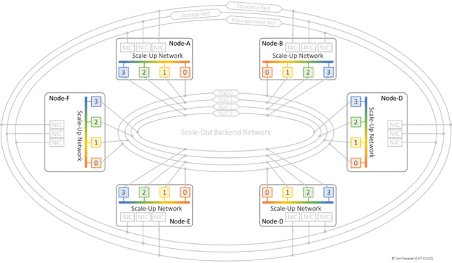Intra-node GPU connectivity: Scale-up
