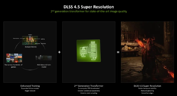 NVIDIA CES 2026: DLSS 4.5 and 1000Hz-Class Motion Clarity