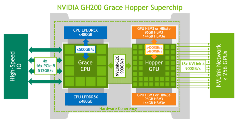 Logical Overview of the NVIDIA GH200 Grace Hopper Superchip