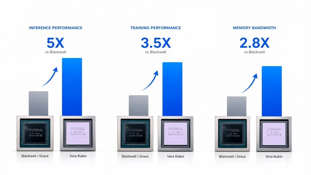 Nvidia Vera Rubin Performance