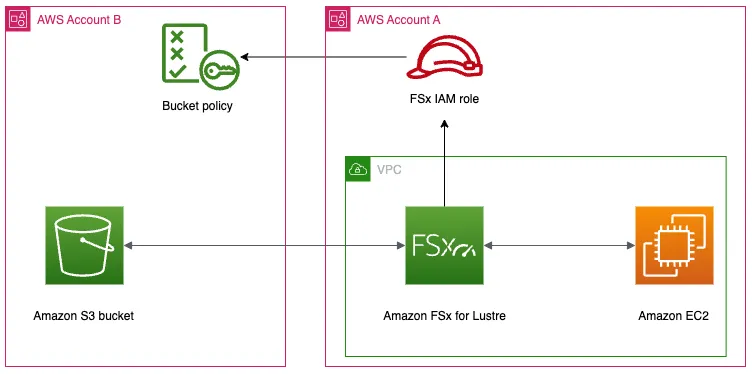 AWS GB200 Instance