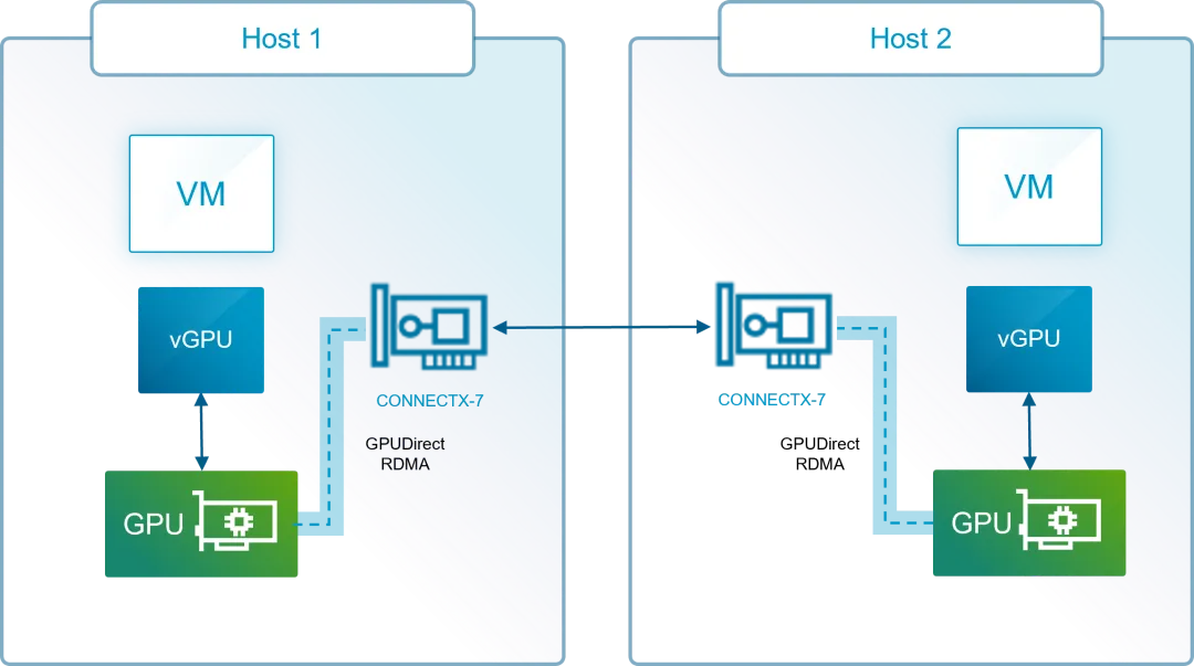 VCF Support for NVIDIA HGX platform with Blackwell GPUs and NVSwitch