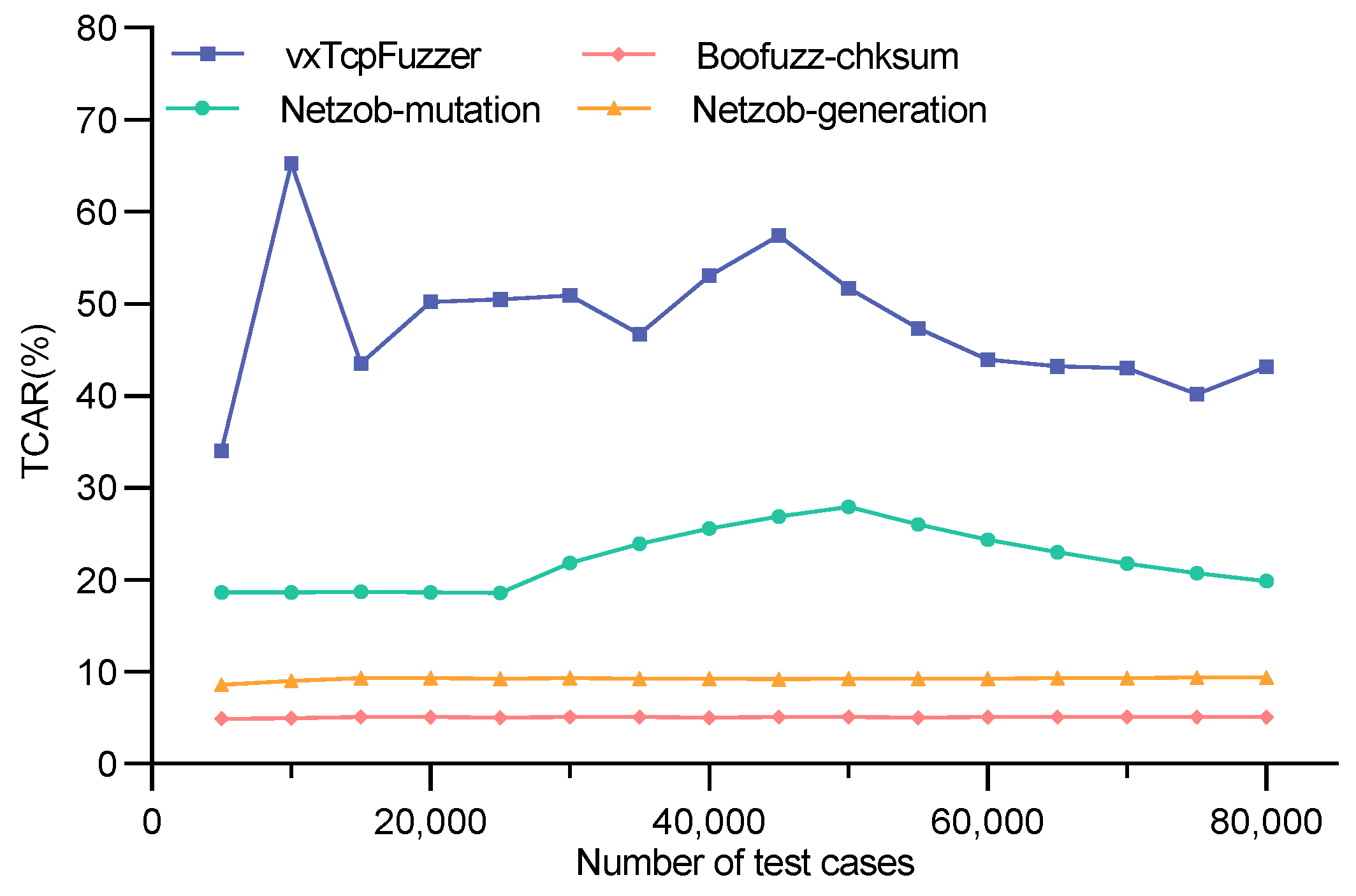 Figure 12. TCAR on VxWorks6.6