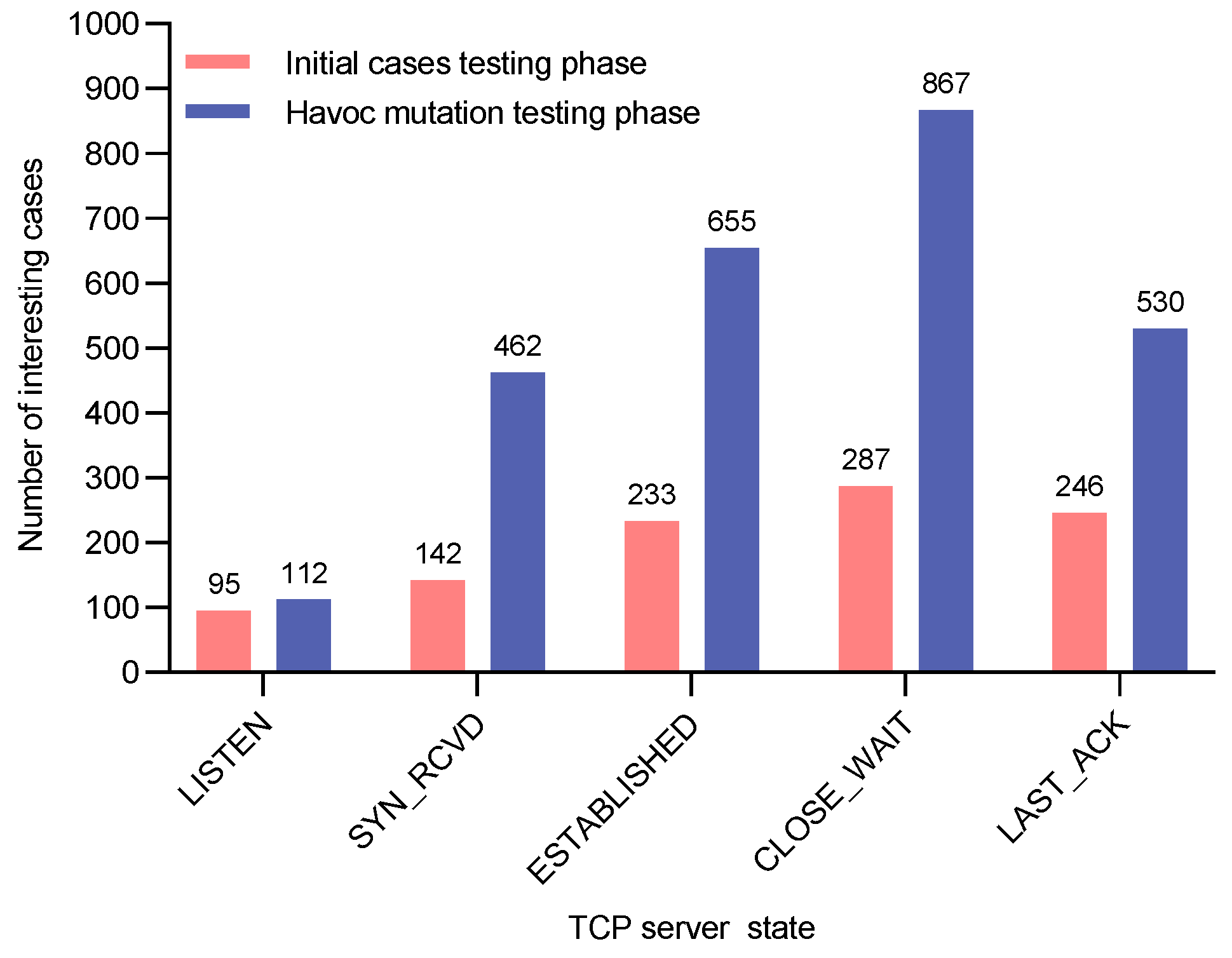 Figure 16. Number of interesting cases for each protocol state during the testing process of VxWorks6.9