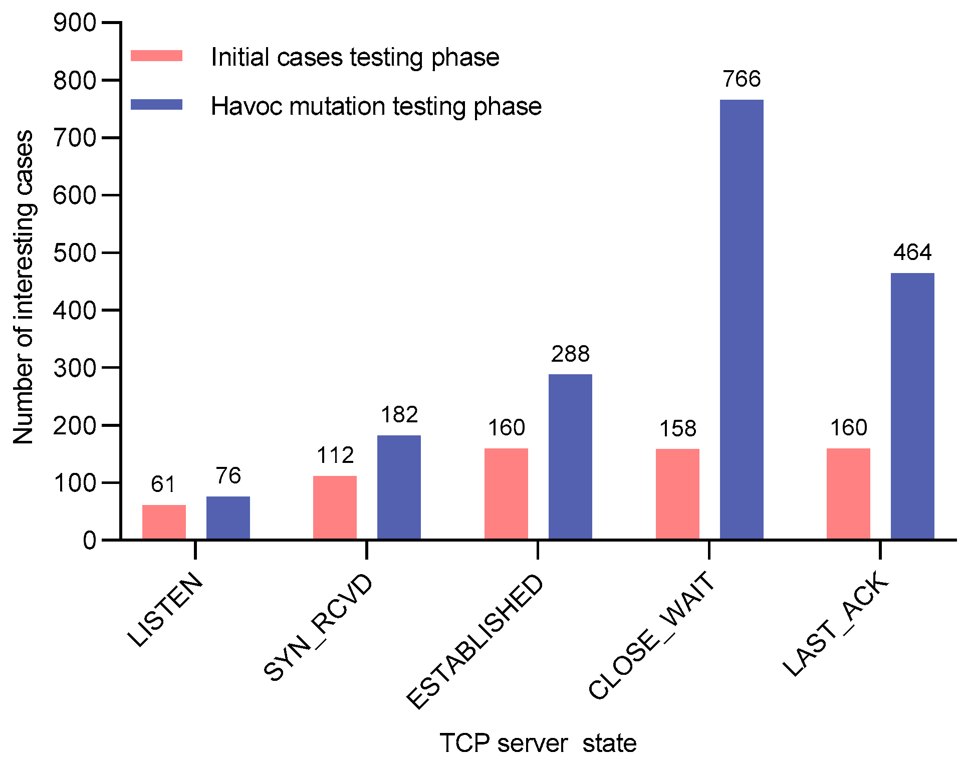 Figure 17. Number of interesting cases for each protocol state during the testing process of VxWorks6.9_z7
