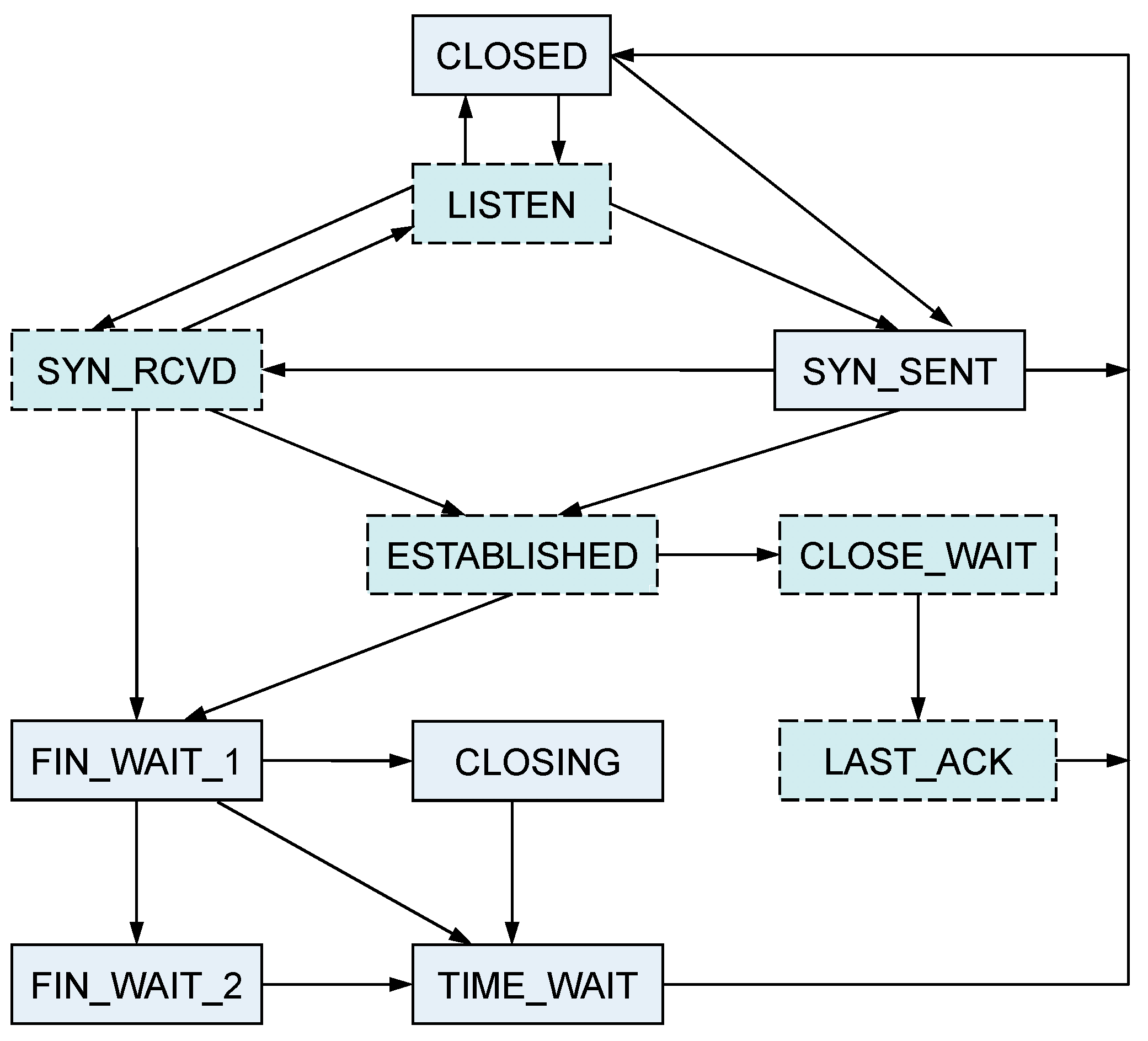 Figure 2. TCP state machine model