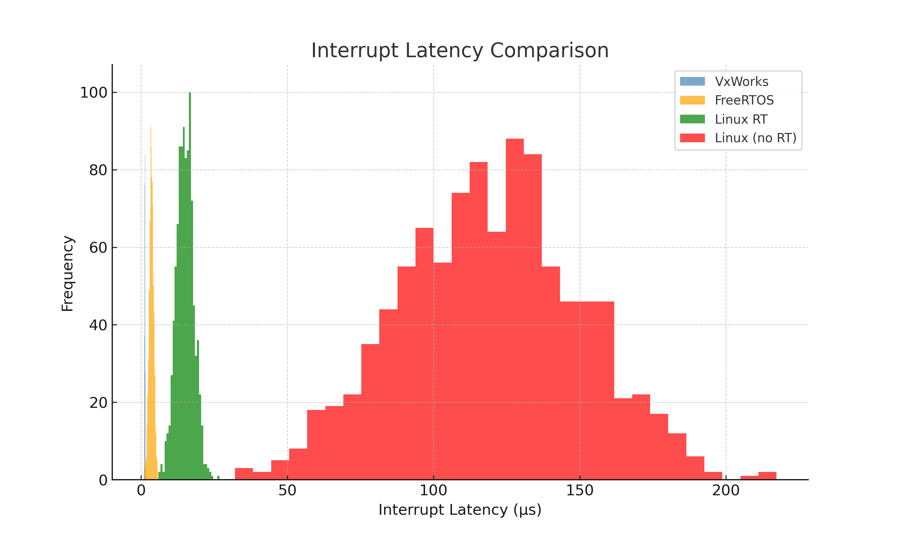 Interrupt Latency Histogram