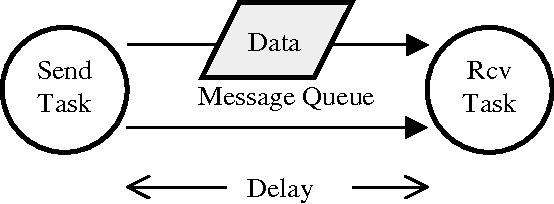 Message Queue Test Setup