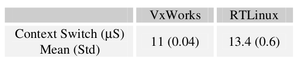 Context Switch Time Measurements