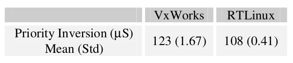 Priority Inversion Measurments