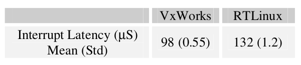 Interrupt Latency Measurements