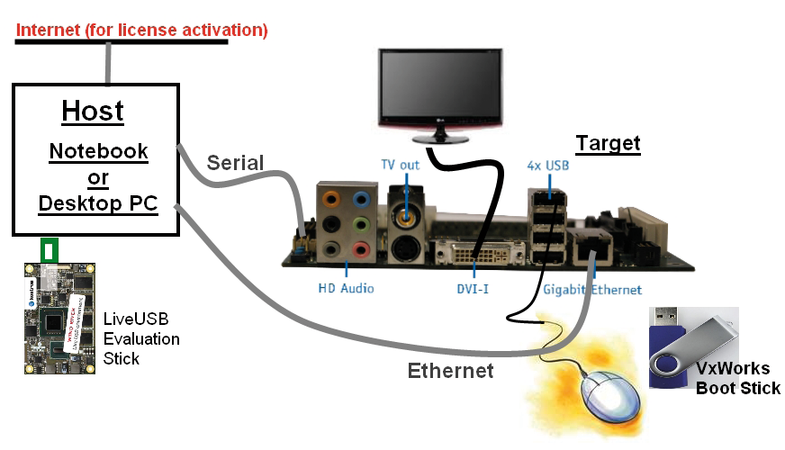 Kontron COM Express VxWorks Evaluation