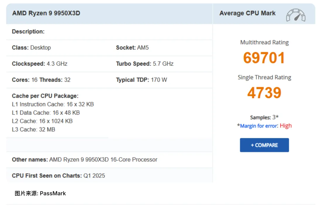 AMD 9950X3D PassMark