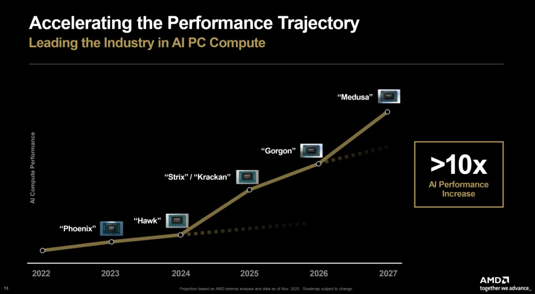Gaming GPU Architecture Roadmap