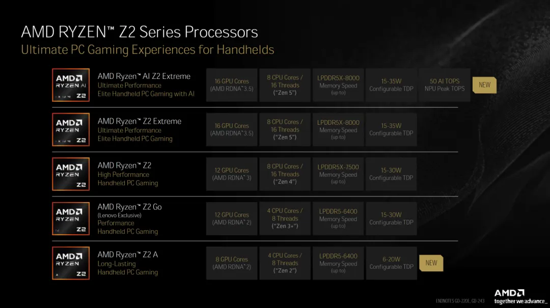 AMD Ryzen Z2 Series