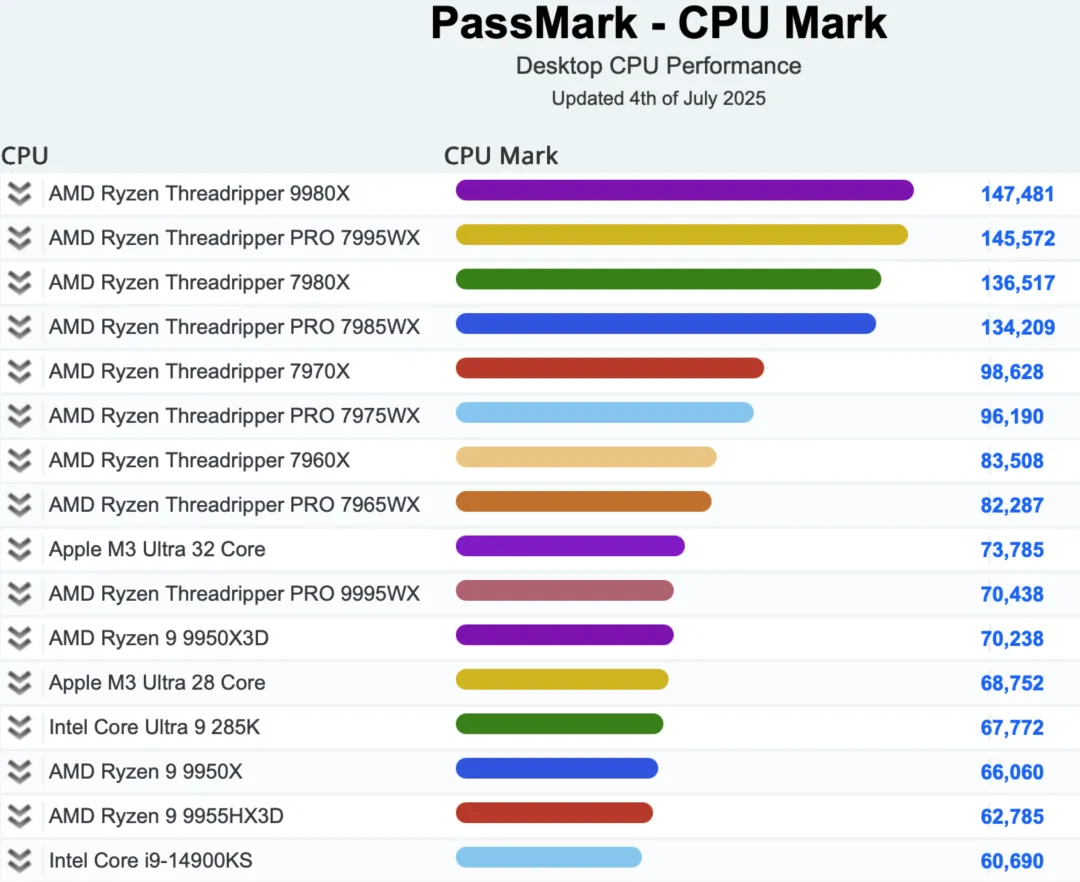 AMD Ryzen Threadripper 9980X