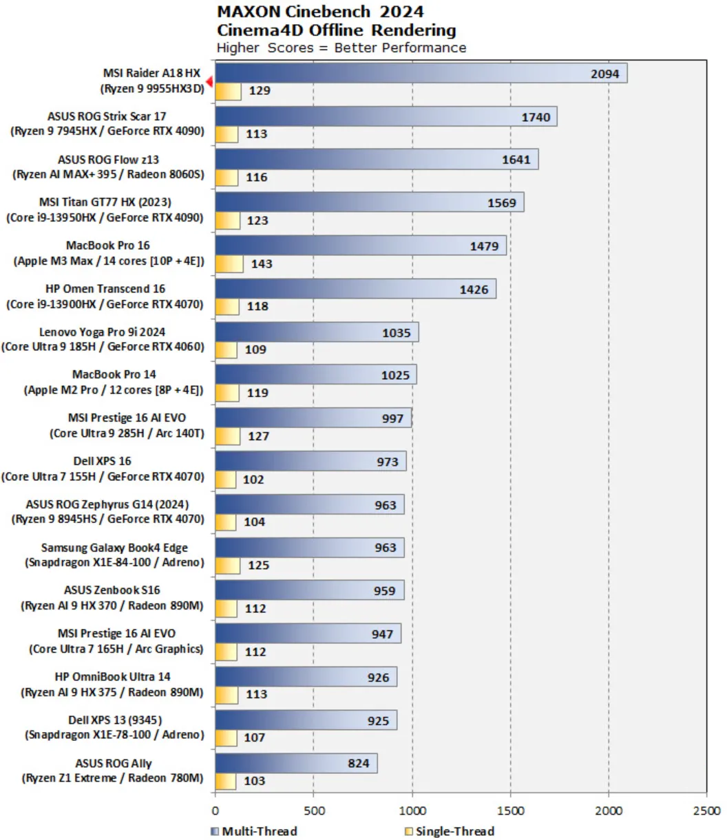 AMD Ryzen 9 9955HX3D Benchmark Data
