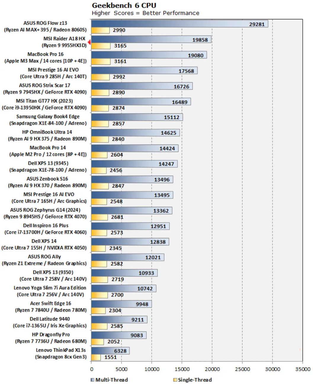 AMD Ryzen 9 9955HX3D Benchmark Data