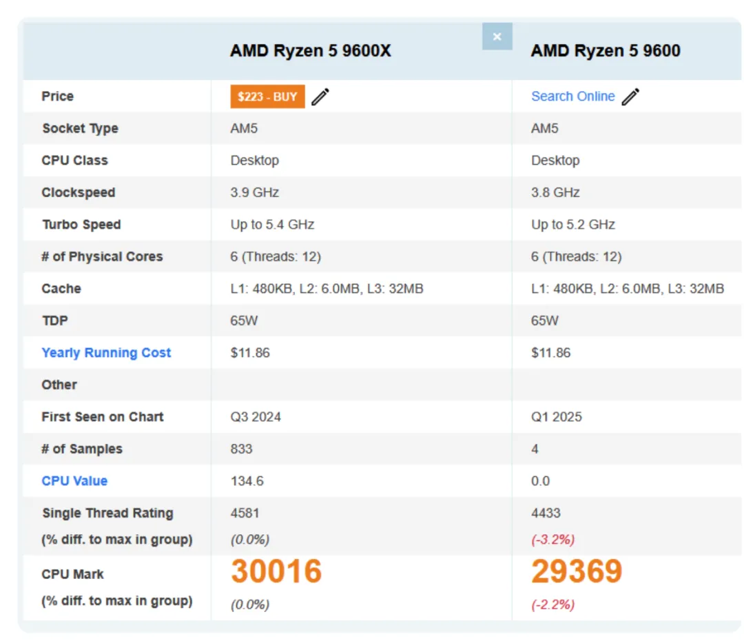 AMD Ryzen 9600 Benchmark