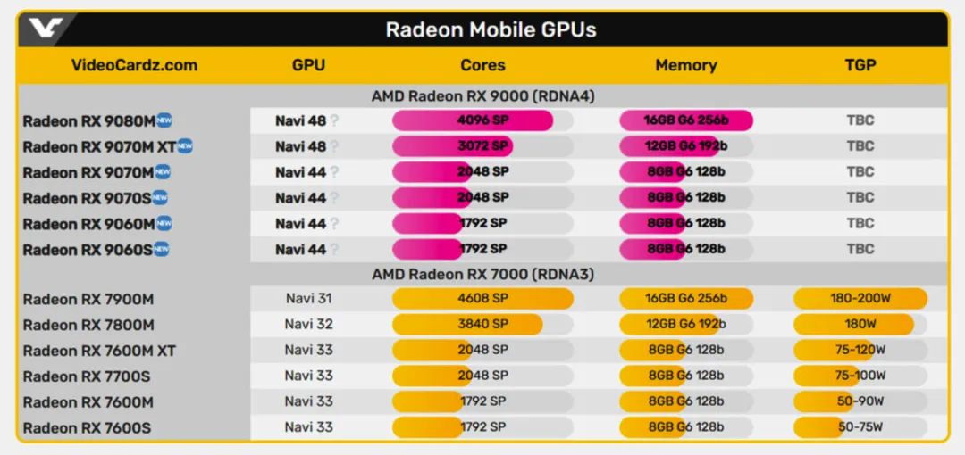 AMD RX 9000M Laptop GPU