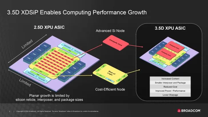 Broadcom 3.5D XDSiP