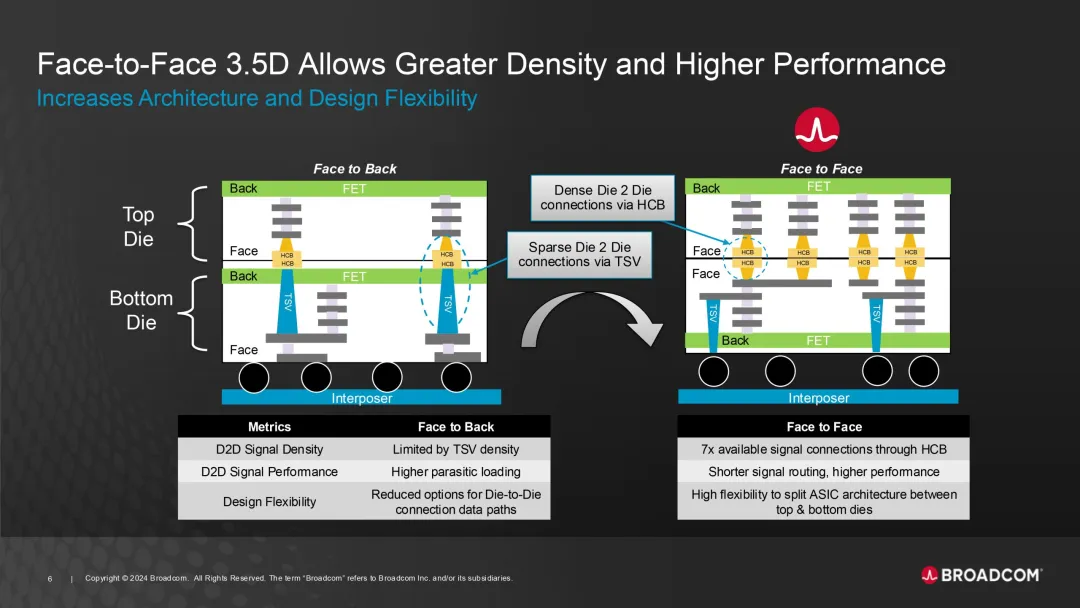 Broadcom 3.5D XDSiP