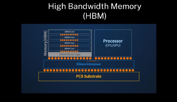 High Bandwidth Memory Explained: Architecture, Tech & Market