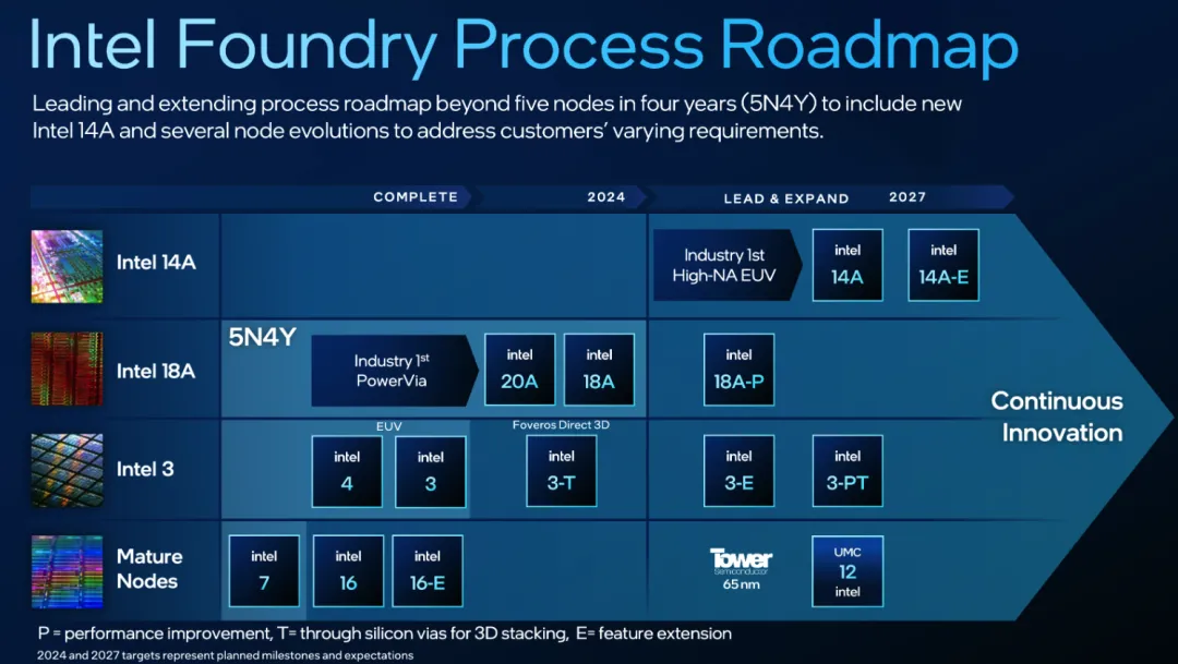 Intel Foundry Process Roadmap