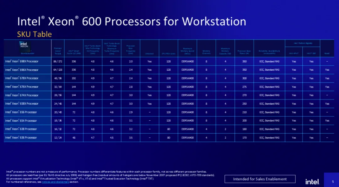 Intel GNR WS CPU Frequency