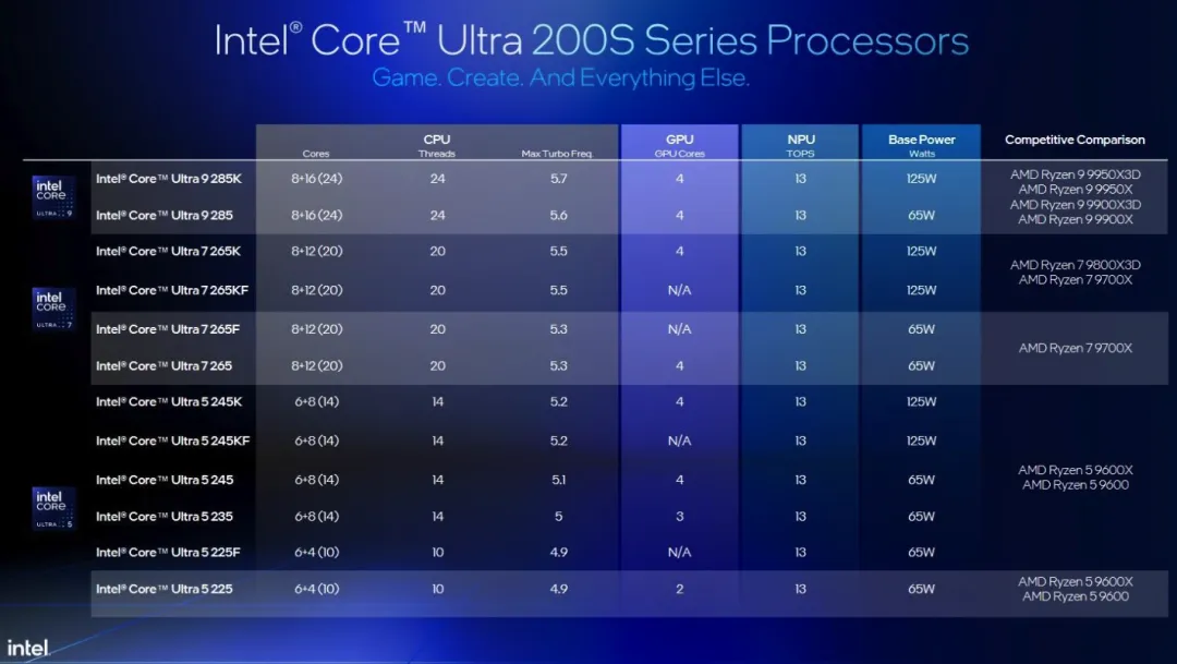 Intel Core Ultra 200S