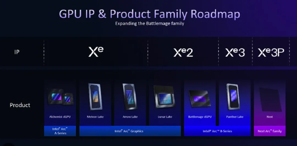 Intel Xe3P Architecture Debuts with Crescent Island GPU