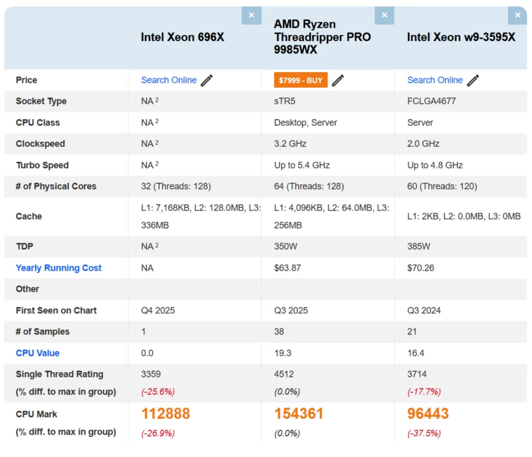 Intel Xeon 696X Benchmark