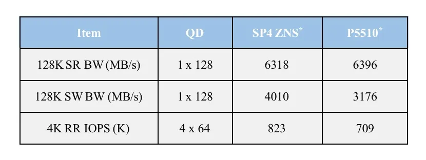 ZNS SSD