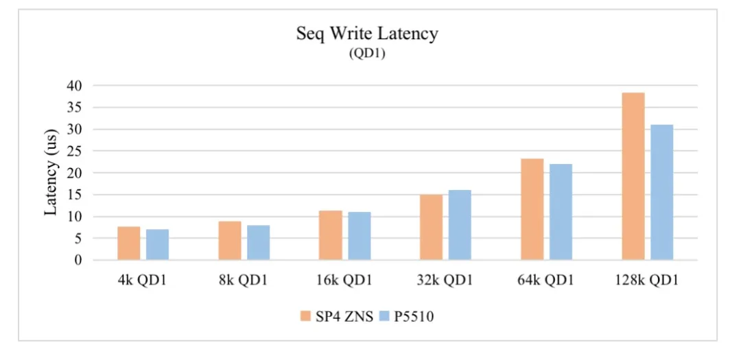 ZNS SSD
