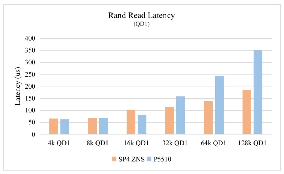 ZNS SSD