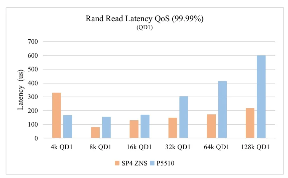 ZNS SSD