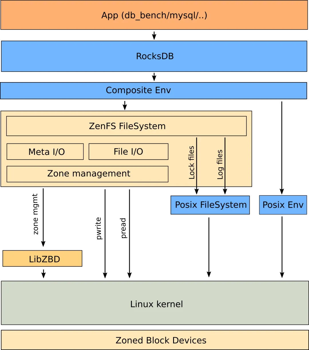ZNS SSD