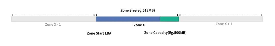 ZNS SSD