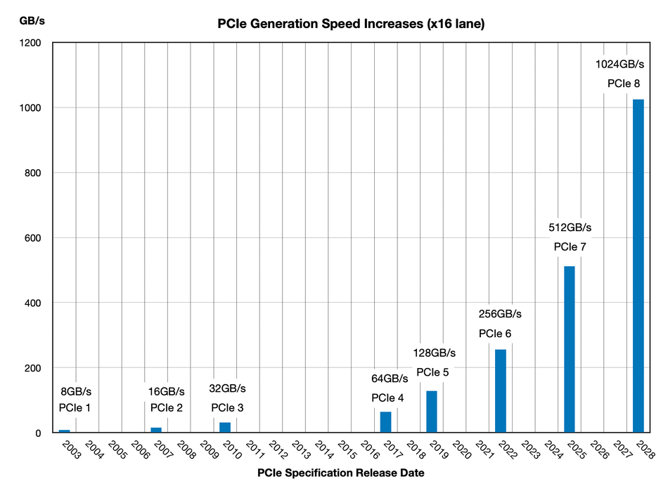 PCIe 速度路线图