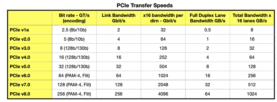 PCIe 代际速率表