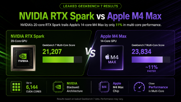 RTX Spark Leak: 20-Core Model Closes In on M4 Max Performance